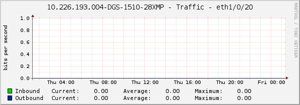 10.226.193.004-DGS-1510-28XMP - Traffic - eth1/0/20