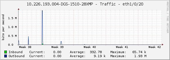 10.226.193.004-DGS-1510-28XMP - Traffic - eth1/0/20