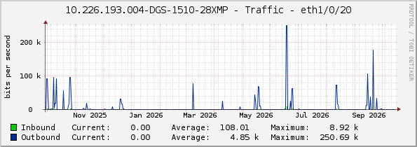 10.226.193.004-DGS-1510-28XMP - Traffic - eth1/0/20