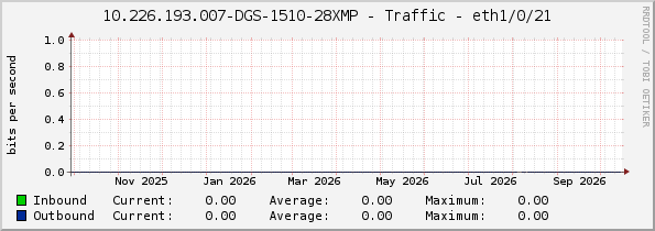 10.226.193.007-DGS-1510-28XMP - Traffic - eth1/0/21
