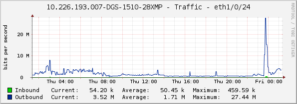 10.226.193.007-DGS-1510-28XMP - Traffic - eth1/0/24