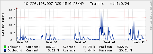 10.226.193.007-DGS-1510-28XMP - Traffic - eth1/0/24