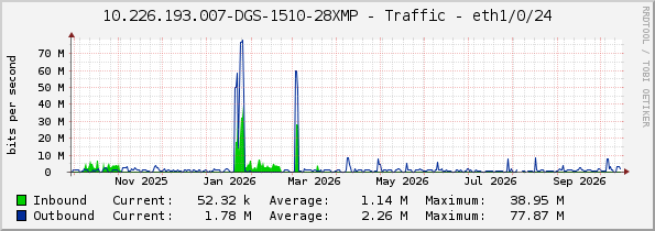 10.226.193.007-DGS-1510-28XMP - Traffic - eth1/0/24