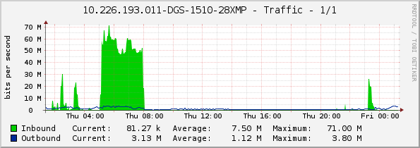 10.226.193.011-DGS-1510-28XMP - Traffic - eth1/0/1