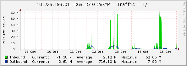 10.226.193.011-DGS-1510-28XMP - Traffic - eth1/0/1
