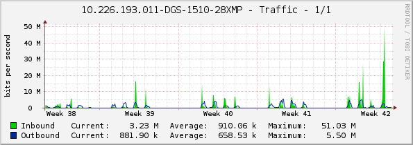 10.226.193.011-DGS-1510-28XMP - Traffic - eth1/0/1