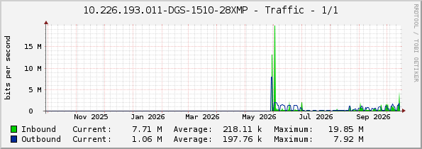 10.226.193.011-DGS-1510-28XMP - Traffic - eth1/0/1