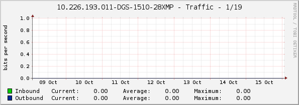 10.226.193.011-DGS-1510-28XMP - Traffic - eth1/0/19