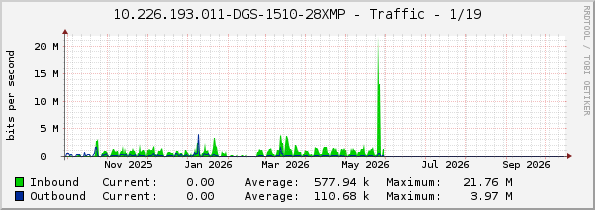10.226.193.011-DGS-1510-28XMP - Traffic - eth1/0/19