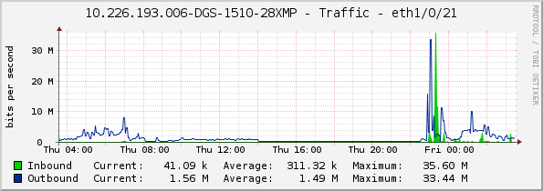 10.226.193.006-DGS-1510-28XMP - Traffic - eth1/0/21