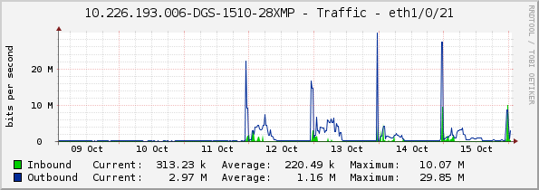 10.226.193.006-DGS-1510-28XMP - Traffic - eth1/0/21