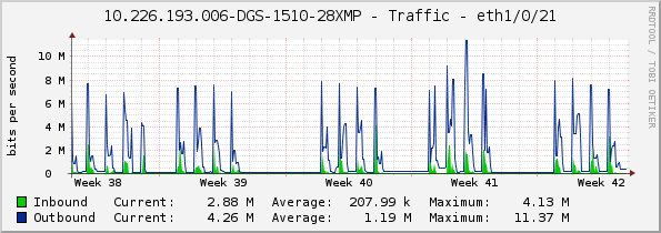 10.226.193.006-DGS-1510-28XMP - Traffic - eth1/0/21