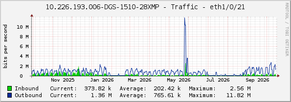 10.226.193.006-DGS-1510-28XMP - Traffic - eth1/0/21