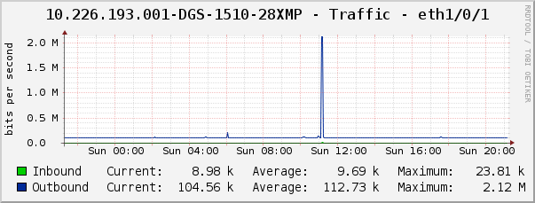 10.226.193.001-DGS-1510-28XMP - Traffic - eth1/0/1