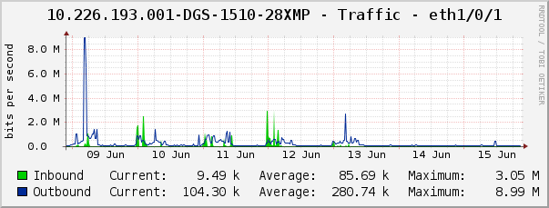 10.226.193.001-DGS-1510-28XMP - Traffic - eth1/0/1