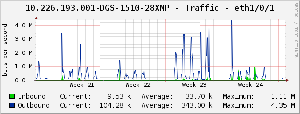 10.226.193.001-DGS-1510-28XMP - Traffic - eth1/0/1