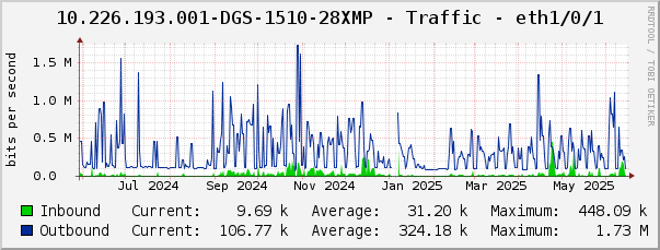 10.226.193.001-DGS-1510-28XMP - Traffic - eth1/0/1