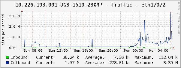 10.226.193.001-DGS-1510-28XMP - Traffic - eth1/0/2