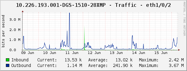 10.226.193.001-DGS-1510-28XMP - Traffic - eth1/0/2