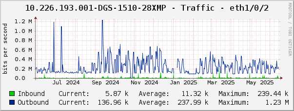 10.226.193.001-DGS-1510-28XMP - Traffic - eth1/0/2