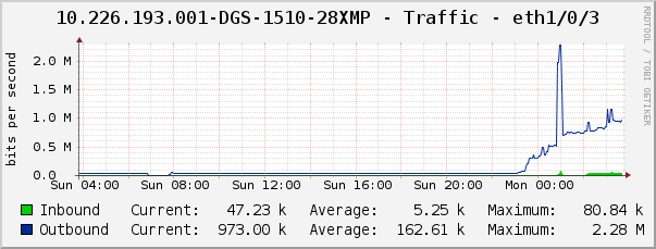 10.226.193.001-DGS-1510-28XMP - Traffic - eth1/0/3