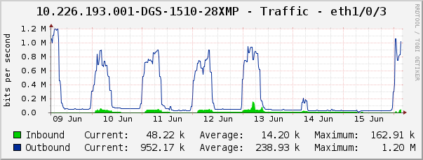 10.226.193.001-DGS-1510-28XMP - Traffic - eth1/0/3