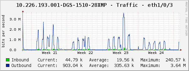 10.226.193.001-DGS-1510-28XMP - Traffic - eth1/0/3