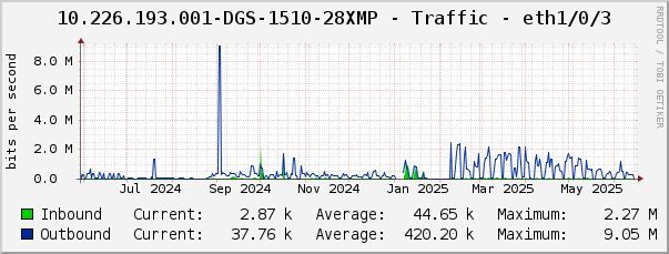 10.226.193.001-DGS-1510-28XMP - Traffic - eth1/0/3