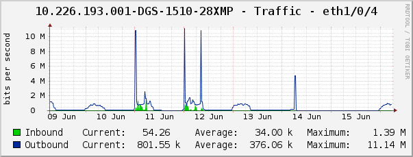 10.226.193.001-DGS-1510-28XMP - Traffic - eth1/0/4