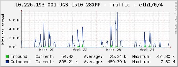 10.226.193.001-DGS-1510-28XMP - Traffic - eth1/0/4