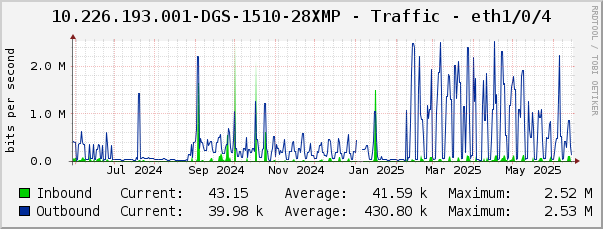 10.226.193.001-DGS-1510-28XMP - Traffic - eth1/0/4