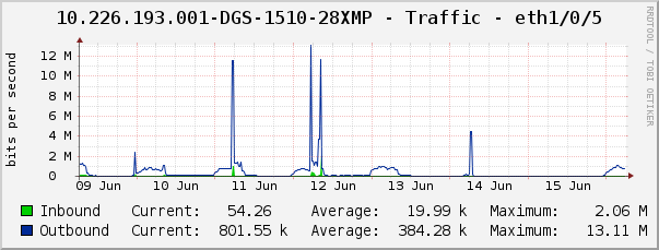 10.226.193.001-DGS-1510-28XMP - Traffic - eth1/0/5