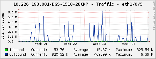 10.226.193.001-DGS-1510-28XMP - Traffic - eth1/0/5