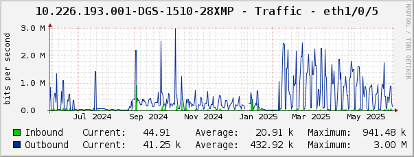 10.226.193.001-DGS-1510-28XMP - Traffic - eth1/0/5