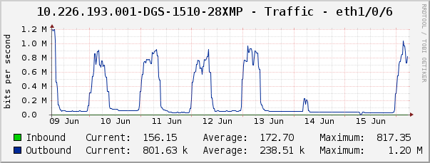 10.226.193.001-DGS-1510-28XMP - Traffic - eth1/0/6