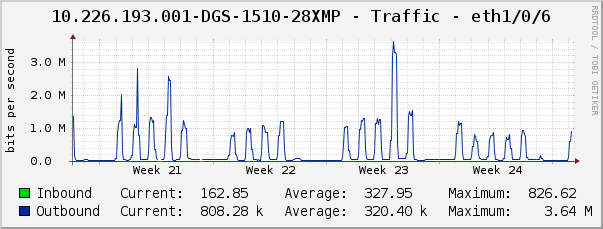 10.226.193.001-DGS-1510-28XMP - Traffic - eth1/0/6