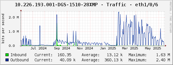 10.226.193.001-DGS-1510-28XMP - Traffic - eth1/0/6