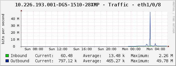 10.226.193.001-DGS-1510-28XMP - Traffic - eth1/0/8