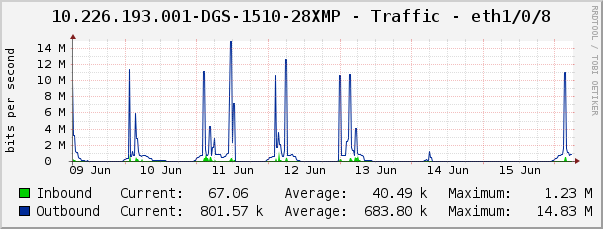 10.226.193.001-DGS-1510-28XMP - Traffic - eth1/0/8