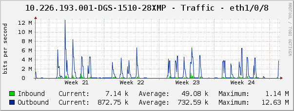 10.226.193.001-DGS-1510-28XMP - Traffic - eth1/0/8