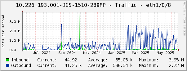 10.226.193.001-DGS-1510-28XMP - Traffic - eth1/0/8