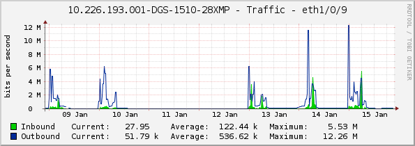 10.226.193.001-DGS-1510-28XMP - Traffic - eth1/0/9