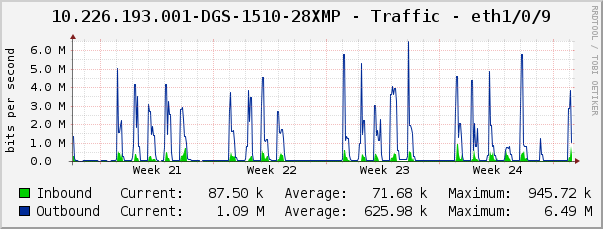 10.226.193.001-DGS-1510-28XMP - Traffic - eth1/0/9