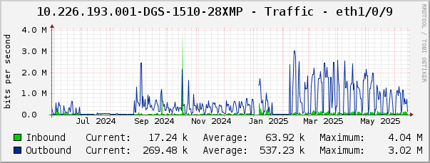 10.226.193.001-DGS-1510-28XMP - Traffic - eth1/0/9