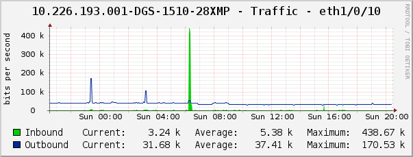 10.226.193.001-DGS-1510-28XMP - Traffic - eth1/0/10