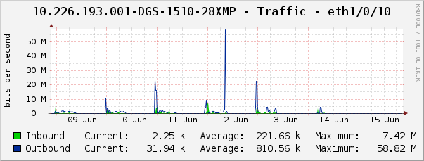 10.226.193.001-DGS-1510-28XMP - Traffic - eth1/0/10