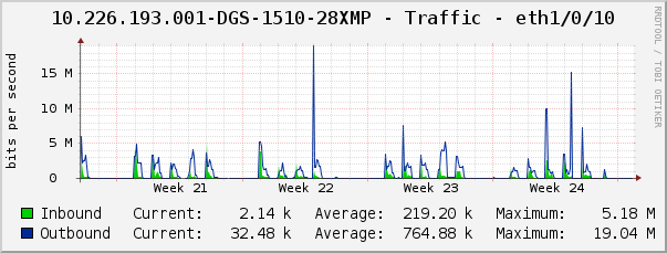 10.226.193.001-DGS-1510-28XMP - Traffic - eth1/0/10