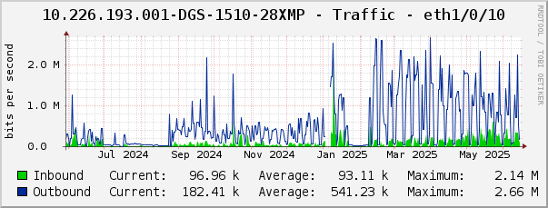 10.226.193.001-DGS-1510-28XMP - Traffic - eth1/0/10