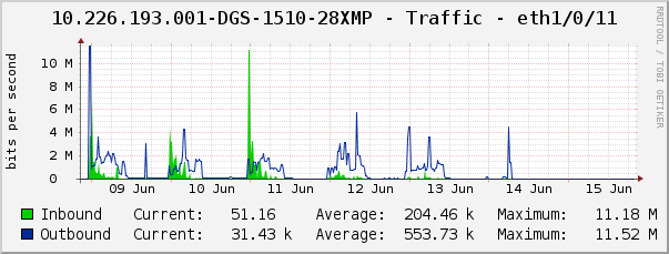 10.226.193.001-DGS-1510-28XMP - Traffic - eth1/0/11