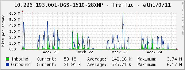 10.226.193.001-DGS-1510-28XMP - Traffic - eth1/0/11